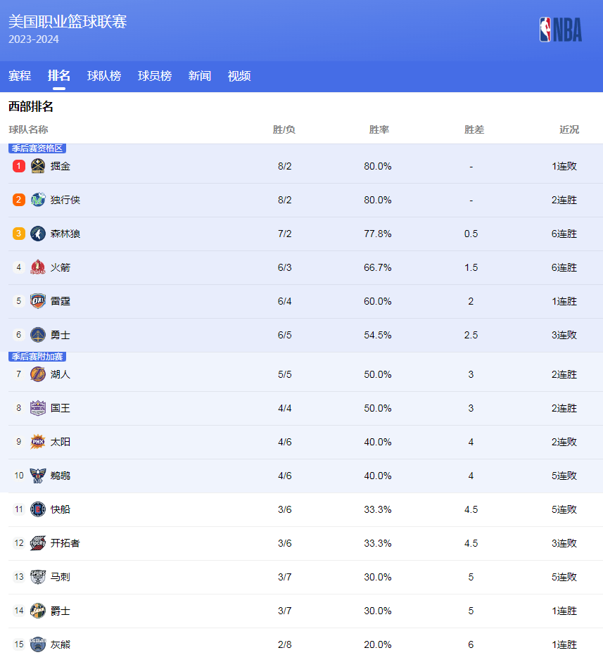都达到了顶